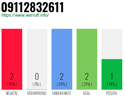 Rufnummer 09112832611 Telefonnummer 09112832611