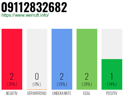 Rufnummer 09112832682 Telefonnummer 09112832682