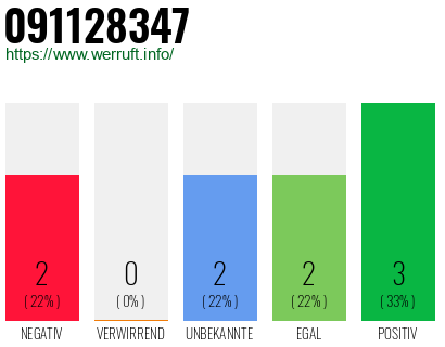 Rufnummer 091128347 Telefonnummer 091128347