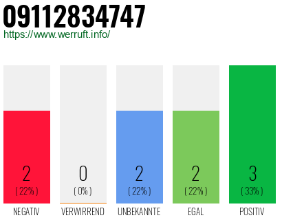 Rufnummer 09112834747 Telefonnummer 09112834747