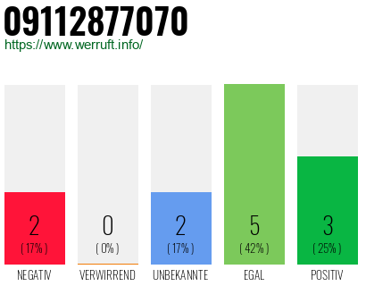 Rufnummer 09112877070 Telefonnummer 09112877070