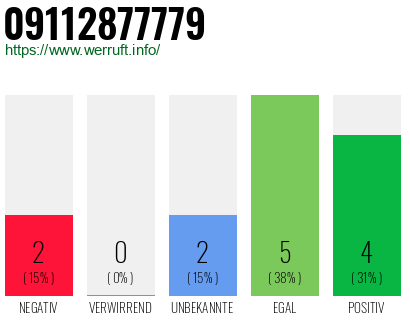 Rufnummer 09112877779 Telefonnummer 09112877779