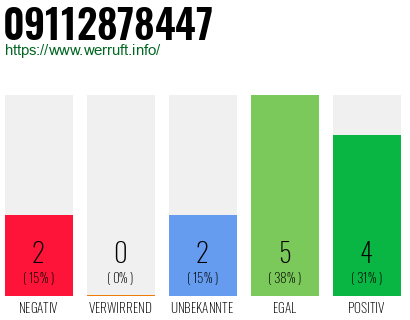 Rufnummer 09112878447 Telefonnummer 09112878447
