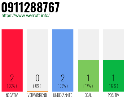 Rufnummer 0911288767 Telefonnummer 0911288767