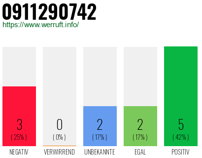 Rufnummer 0911290742 Telefonnummer 0911290742