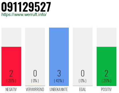 Rufnummer 091129527 Telefonnummer 091129527