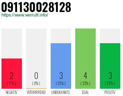 Rufnummer 091130028128 Telefonnummer 091130028128
