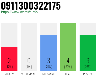 Rufnummer 0911300322175 Telefonnummer 0911300322175