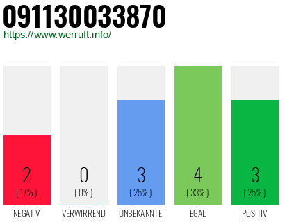 Rufnummer 091130033870 Telefonnummer 091130033870