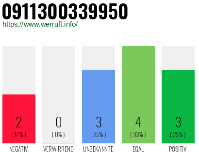 Rufnummer 0911300339950 Telefonnummer 0911300339950