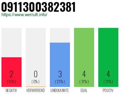 Rufnummer 0911300382381 Telefonnummer 0911300382381