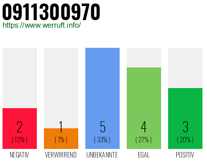 Rufnummer 0911300970 Telefonnummer 0911300970