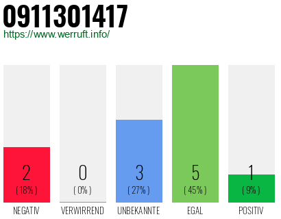 Rufnummer 0911301417 Telefonnummer 0911301417