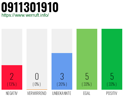 Rufnummer 0911301910 Telefonnummer 0911301910