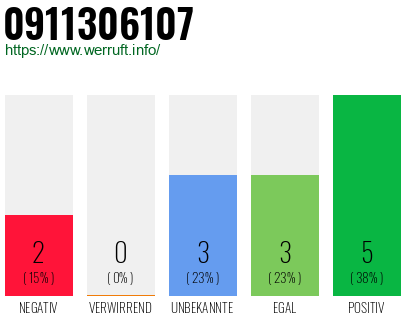 Rufnummer 0911306107 Telefonnummer 0911306107