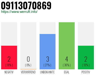 Rufnummer 09113070869 Telefonnummer 09113070869