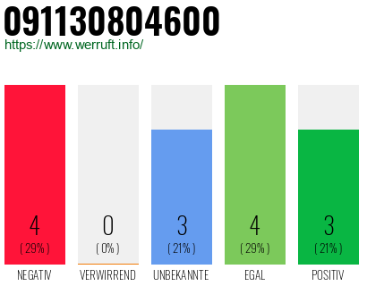 Rufnummer 091130804600 Telefonnummer 091130804600