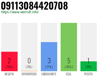 Rufnummer 09113084420708 Telefonnummer 09113084420708