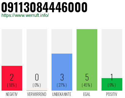 Rufnummer 09113084446000 Telefonnummer 09113084446000