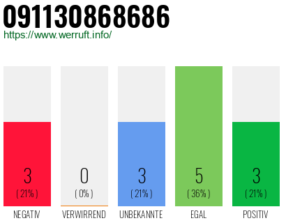 Rufnummer 091130868686 Telefonnummer 091130868686