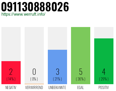 Rufnummer 091130888026 Telefonnummer 091130888026