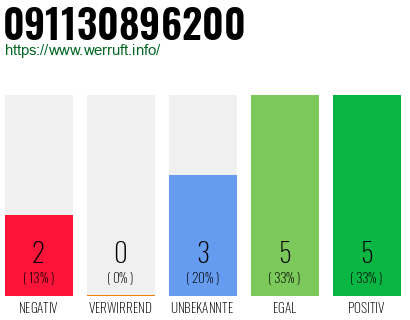 Rufnummer 091130896200 Telefonnummer 091130896200