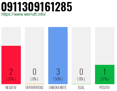 Rufnummer 0911309161285 Telefonnummer 0911309161285