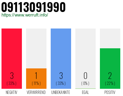 Rufnummer 09113091990 Telefonnummer 09113091990