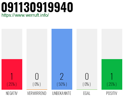 Telefonnummer 091130919940
