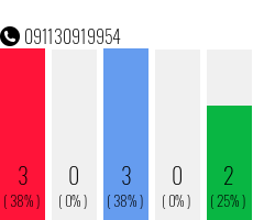 Rufnummer 091130919954 Telefonnummer 091130919954