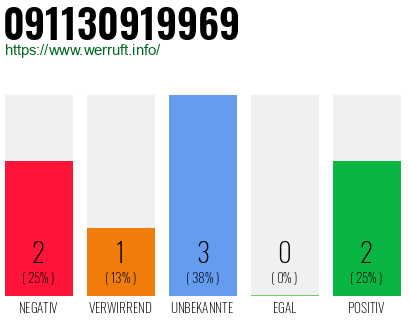 Rufnummer 091130919969 Telefonnummer 091130919969