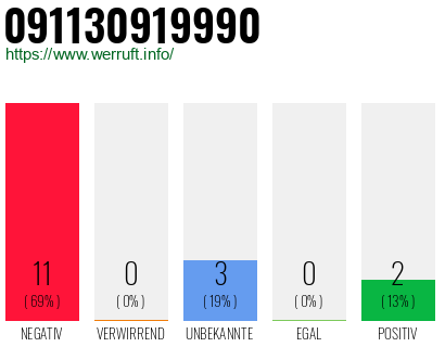 Rufnummer 091130919990 Telefonnummer 091130919990