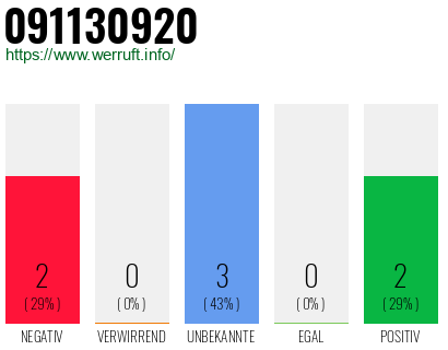 Rufnummer 091130920 Telefonnummer 091130920