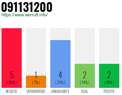 Rufnummer 091131200 Telefonnummer 091131200