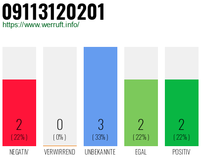 Rufnummer 09113120201 Telefonnummer 09113120201