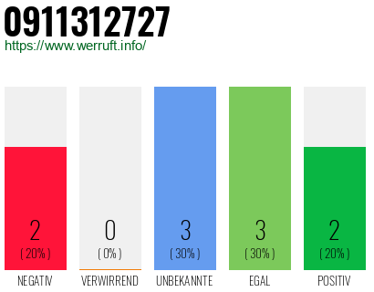Rufnummer 0911312727 Telefonnummer 0911312727