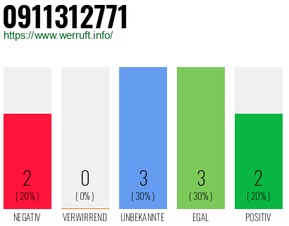 Rufnummer 0911312771 Telefonnummer 0911312771