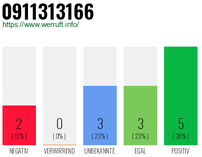 Rufnummer 0911313166 Telefonnummer 0911313166