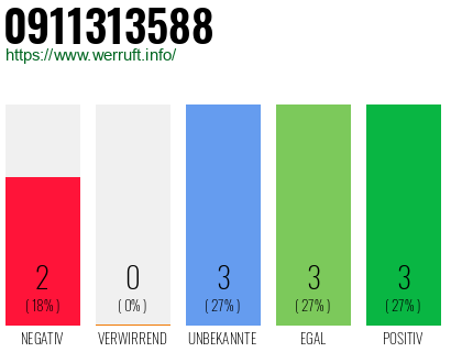 Rufnummer 0911313588 Telefonnummer 0911313588
