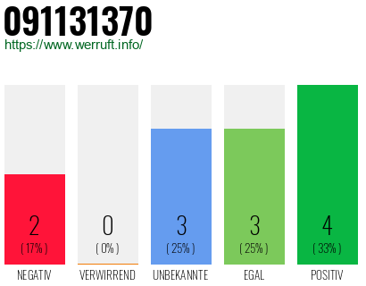 Rufnummer 091131370 Telefonnummer 091131370