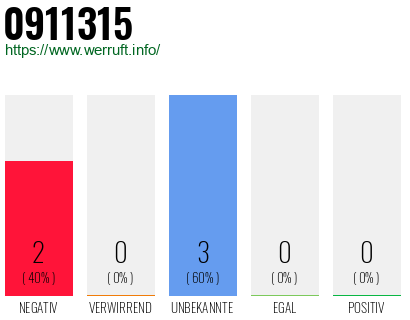 Rufnummer 0911315 Telefonnummer 0911315