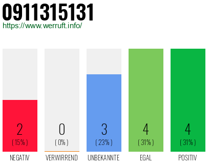 Rufnummer 0911315131 Telefonnummer 0911315131
