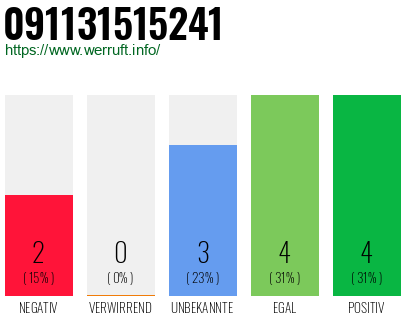 Rufnummer 091131515241 Telefonnummer 091131515241