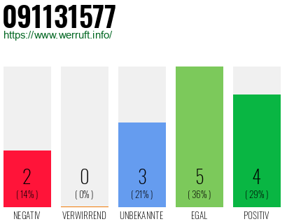 Rufnummer 091131577 Telefonnummer 091131577