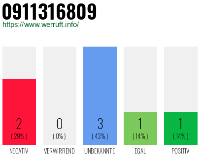 Rufnummer 0911316809 Telefonnummer 0911316809