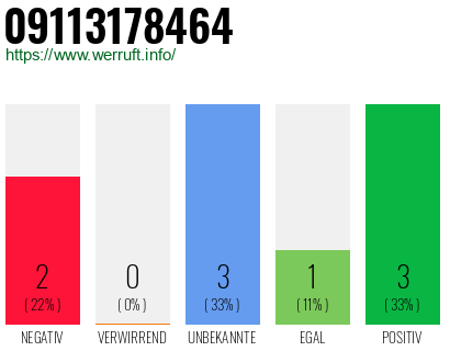 Rufnummer 09113178464 Telefonnummer 09113178464
