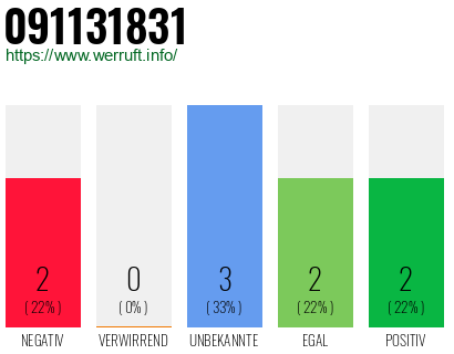 Rufnummer 091131831 Telefonnummer 091131831
