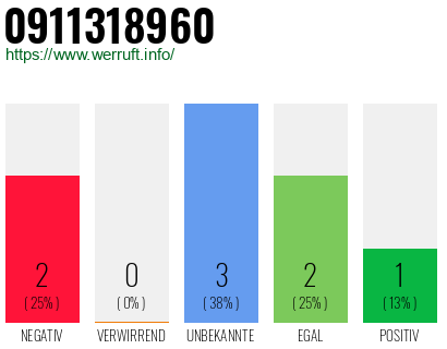 Rufnummer 0911318960 Telefonnummer 0911318960