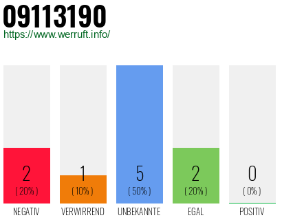 Rufnummer 09113190 Telefonnummer 09113190