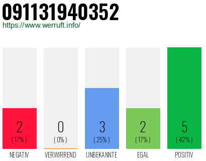 Rufnummer 091131940352 Telefonnummer 091131940352